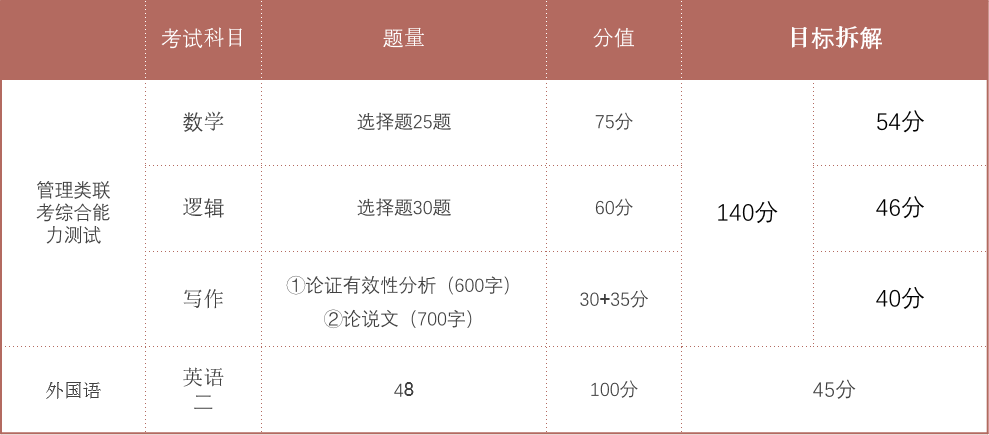 2022考研管综备考 MEM复习规划