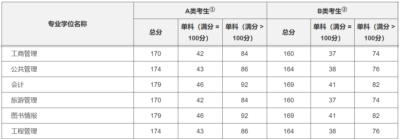 2022考研管综备考 MEM复习规划