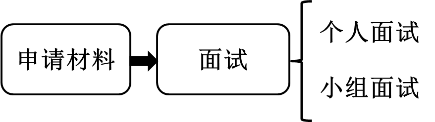 2022考研管综备考 提前面试