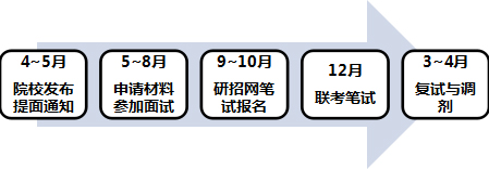 2022考研管综备考 提前面试