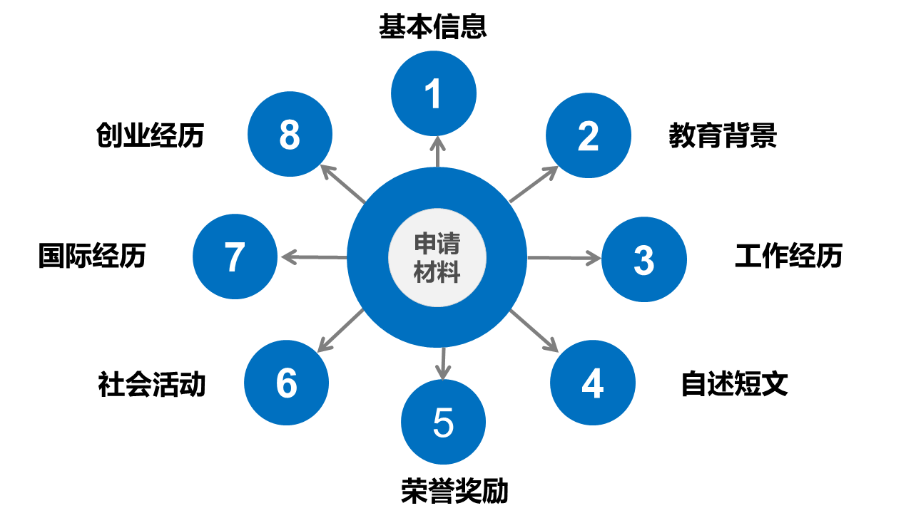 2022考研管综备考 提前面试