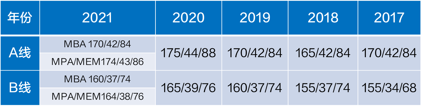 MBA 管理类联考备考 2022考研管综备考