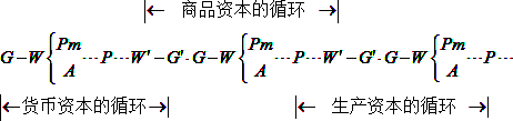 810经济学备考知识点：简述资本循环的三种形式