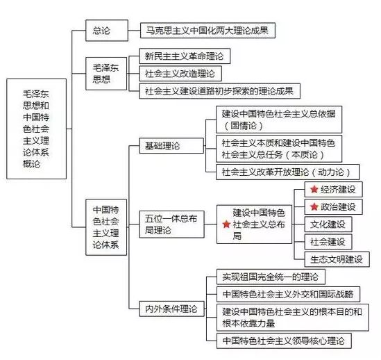 2022考研政治