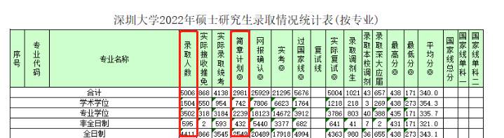 2023考研缩招 硕士研究生缩招 2023研究生招生人数